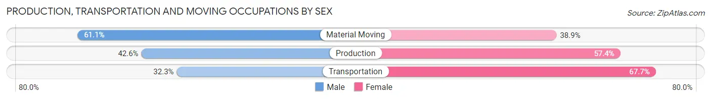 Production, Transportation and Moving Occupations by Sex in West Pleasant View