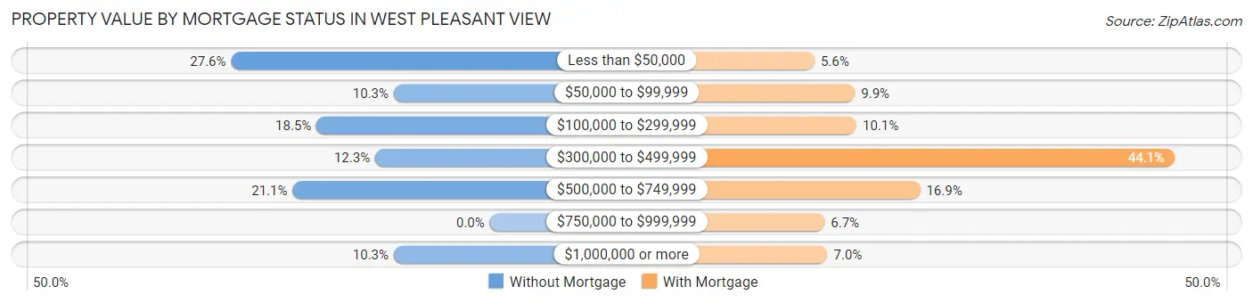 Property Value by Mortgage Status in West Pleasant View