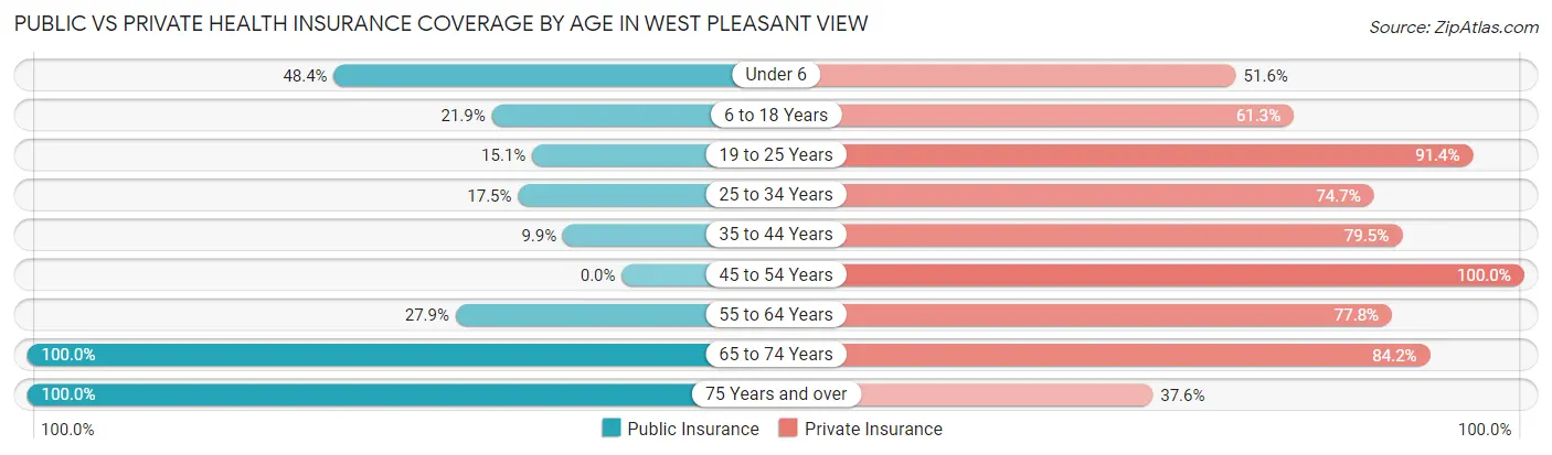 Public vs Private Health Insurance Coverage by Age in West Pleasant View
