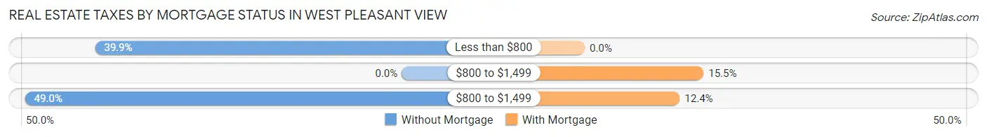 Real Estate Taxes by Mortgage Status in West Pleasant View