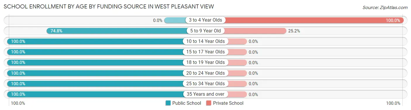 School Enrollment by Age by Funding Source in West Pleasant View