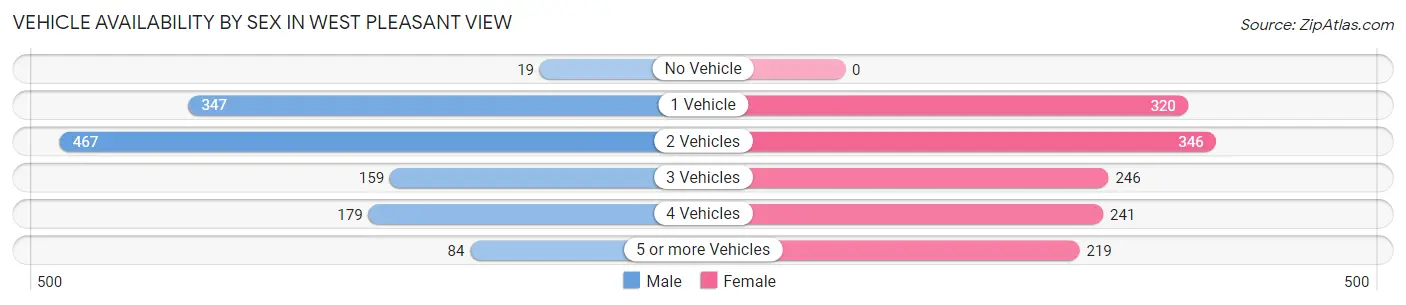 Vehicle Availability by Sex in West Pleasant View