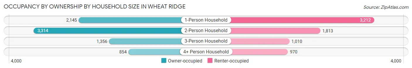 Occupancy by Ownership by Household Size in Wheat Ridge