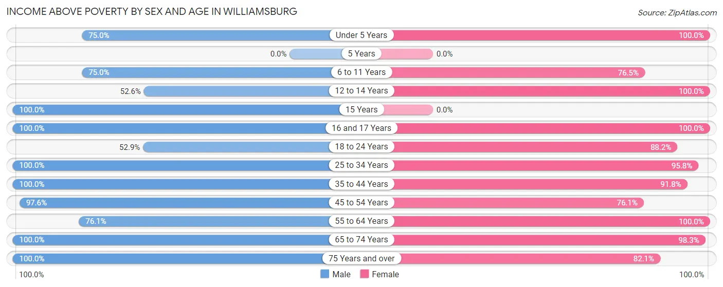 Income Above Poverty by Sex and Age in Williamsburg