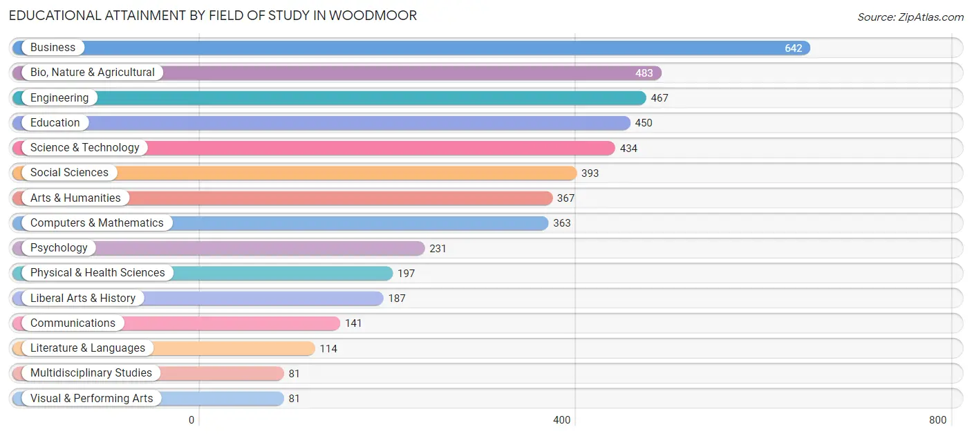 Educational Attainment by Field of Study in Woodmoor