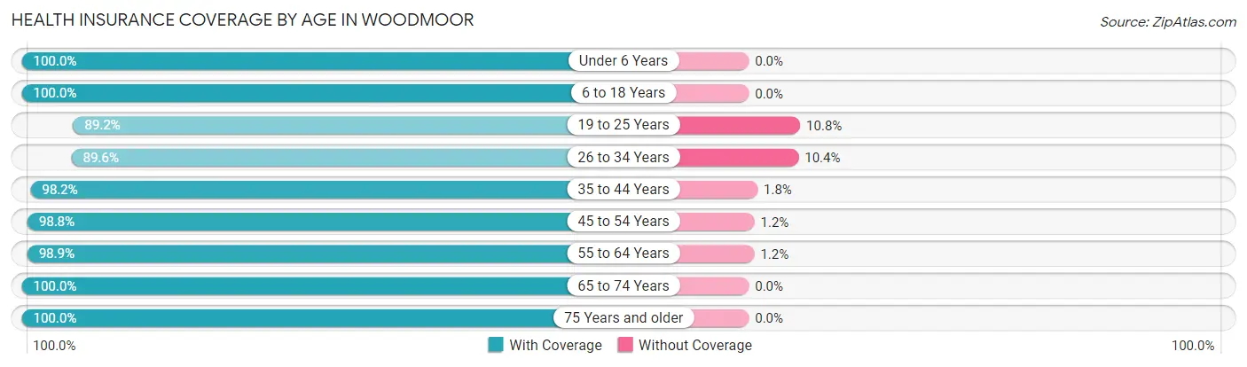 Health Insurance Coverage by Age in Woodmoor