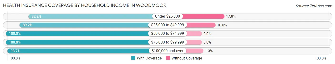 Health Insurance Coverage by Household Income in Woodmoor
