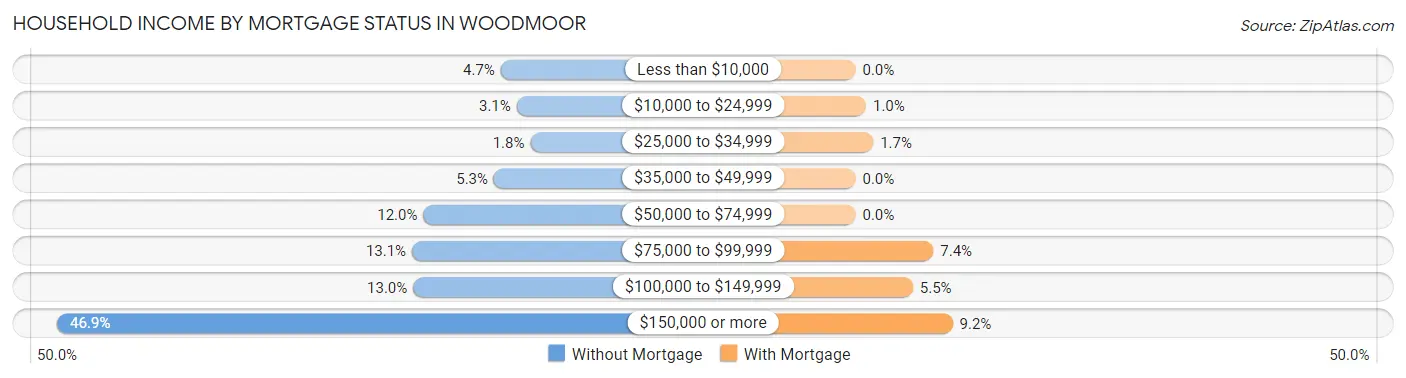 Household Income by Mortgage Status in Woodmoor