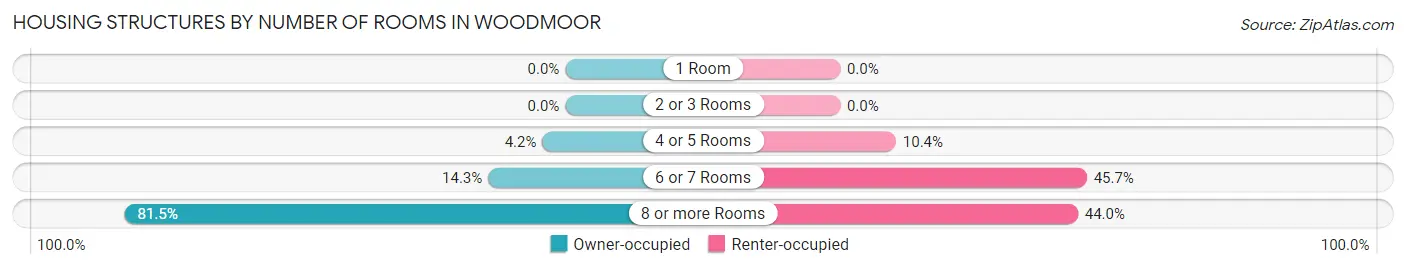 Housing Structures by Number of Rooms in Woodmoor