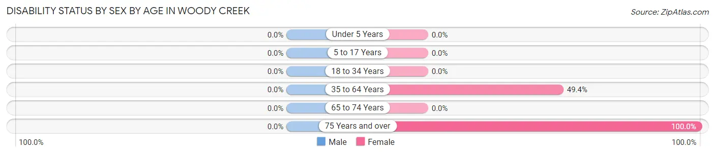 Disability Status by Sex by Age in Woody Creek