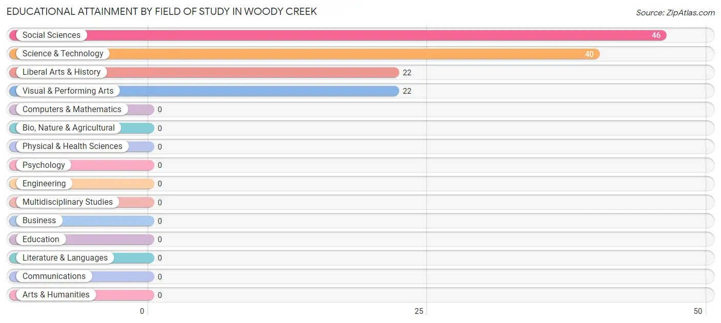 Educational Attainment by Field of Study in Woody Creek