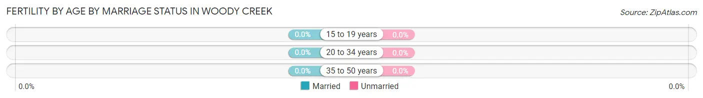 Female Fertility by Age by Marriage Status in Woody Creek