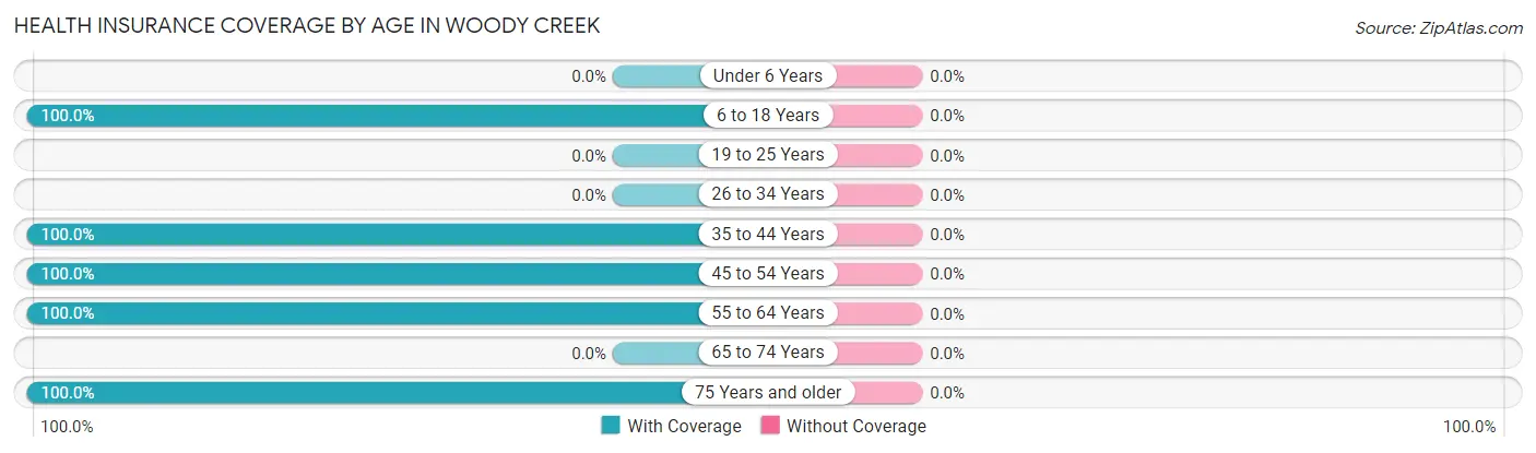 Health Insurance Coverage by Age in Woody Creek