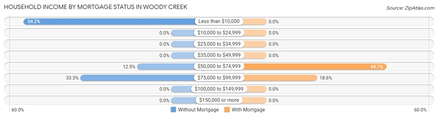 Household Income by Mortgage Status in Woody Creek