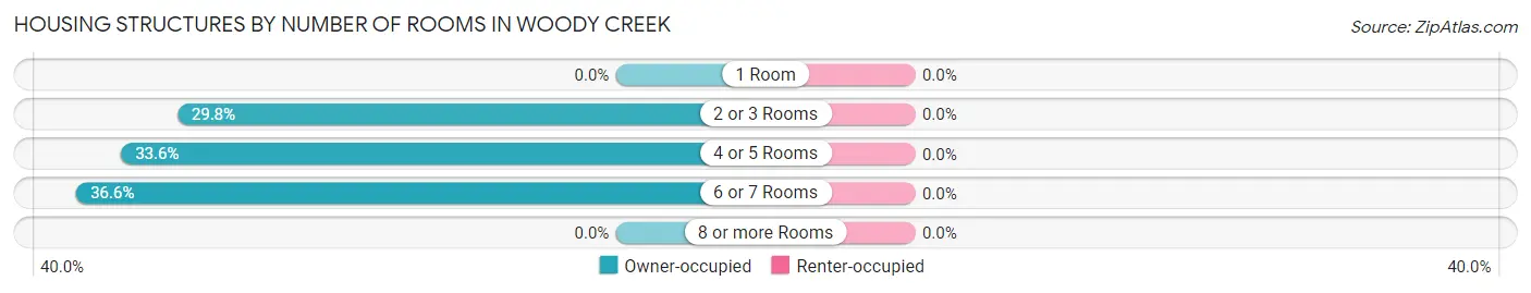 Housing Structures by Number of Rooms in Woody Creek