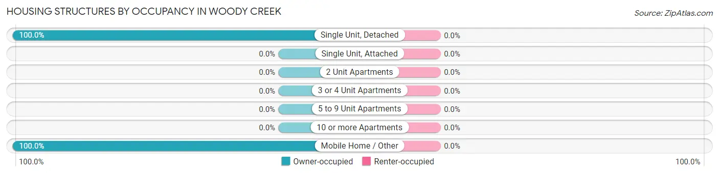 Housing Structures by Occupancy in Woody Creek