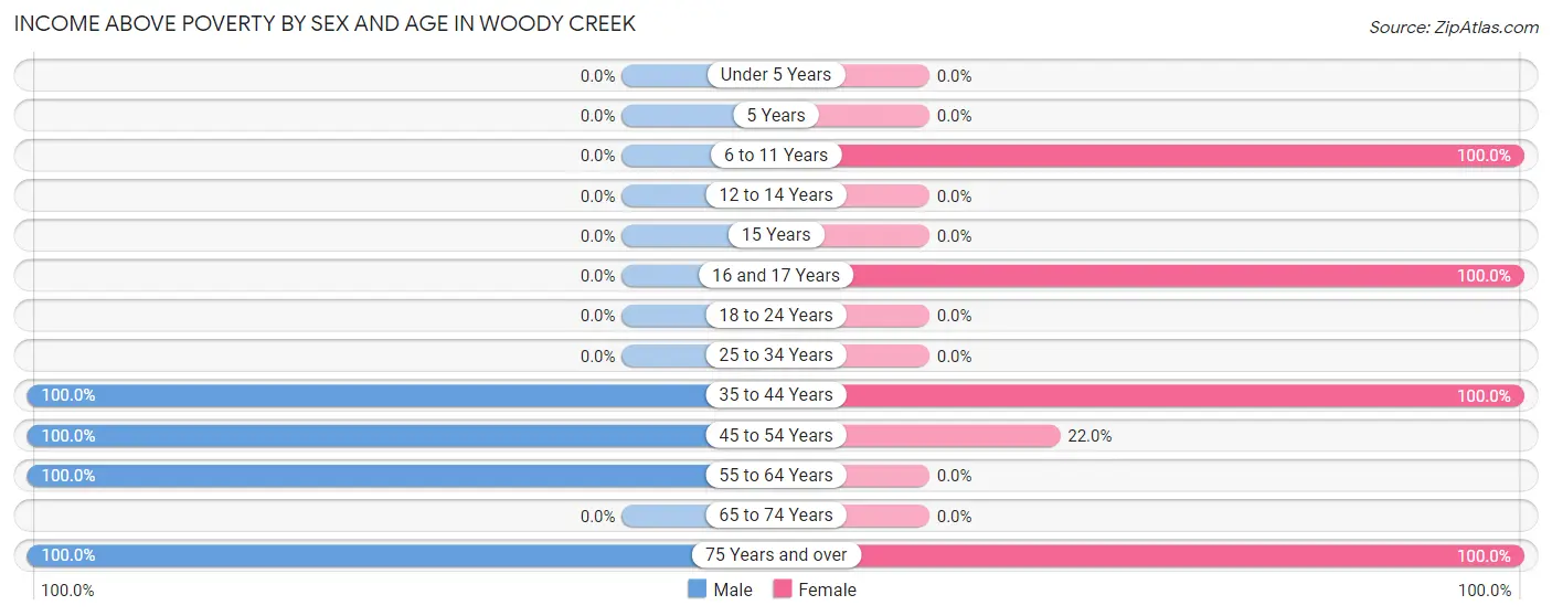 Income Above Poverty by Sex and Age in Woody Creek