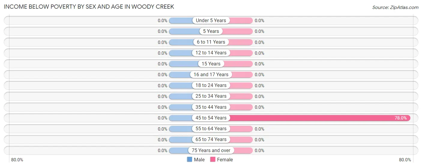 Income Below Poverty by Sex and Age in Woody Creek