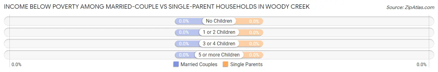 Income Below Poverty Among Married-Couple vs Single-Parent Households in Woody Creek