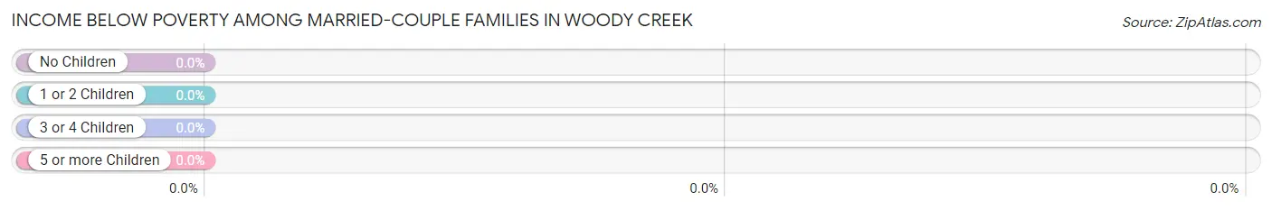 Income Below Poverty Among Married-Couple Families in Woody Creek