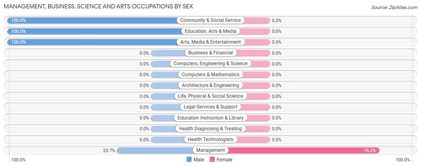 Management, Business, Science and Arts Occupations by Sex in Woody Creek