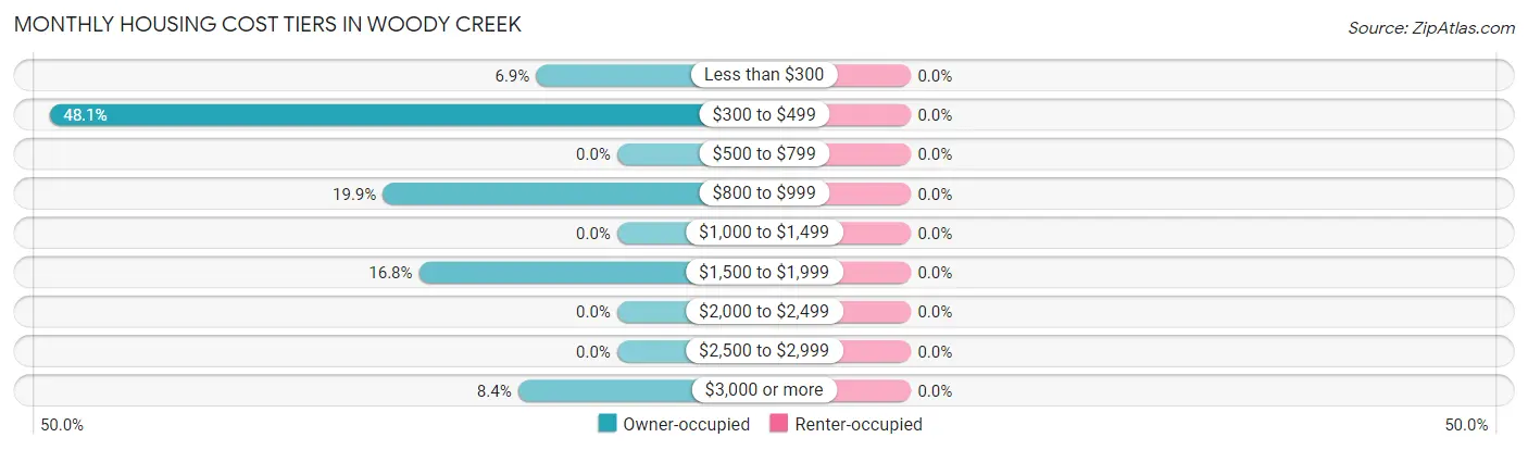 Monthly Housing Cost Tiers in Woody Creek