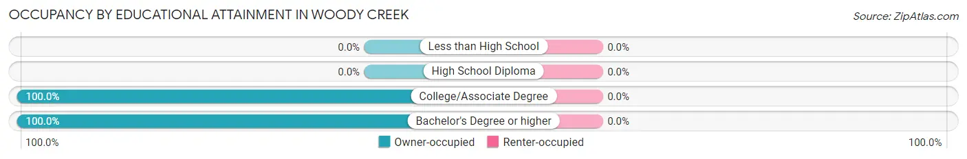 Occupancy by Educational Attainment in Woody Creek