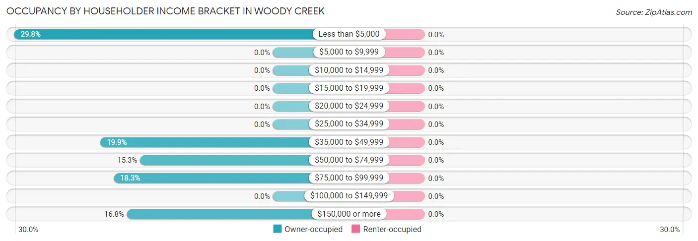 Occupancy by Householder Income Bracket in Woody Creek