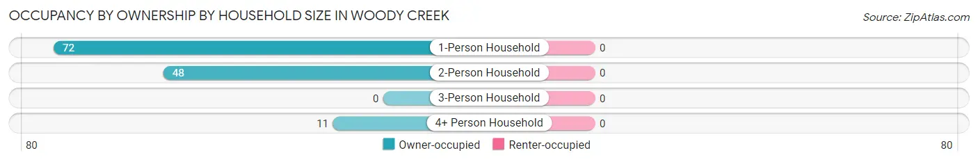 Occupancy by Ownership by Household Size in Woody Creek