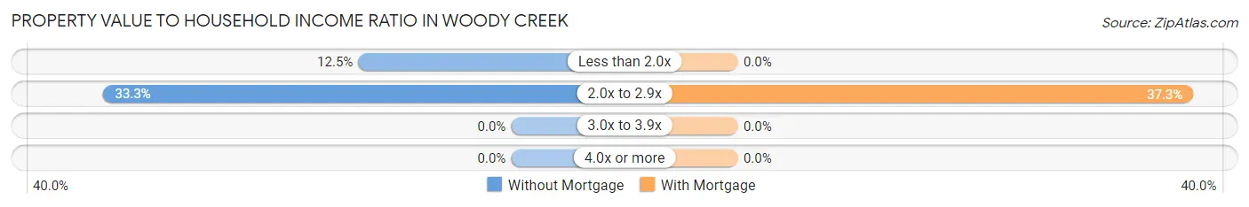 Property Value to Household Income Ratio in Woody Creek