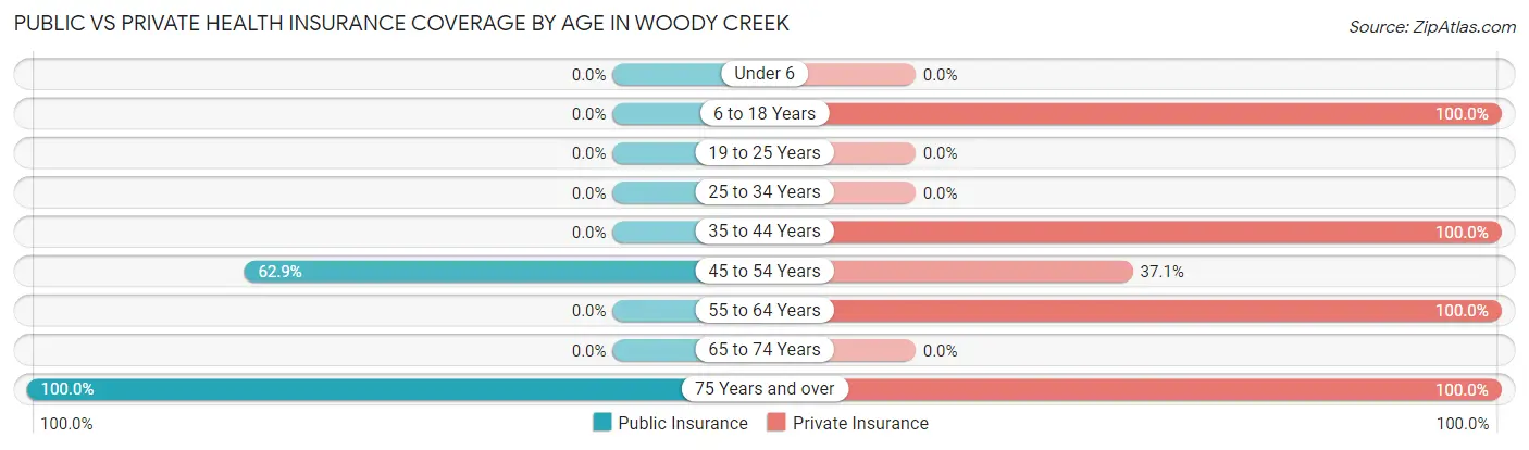 Public vs Private Health Insurance Coverage by Age in Woody Creek