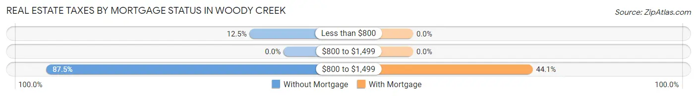 Real Estate Taxes by Mortgage Status in Woody Creek