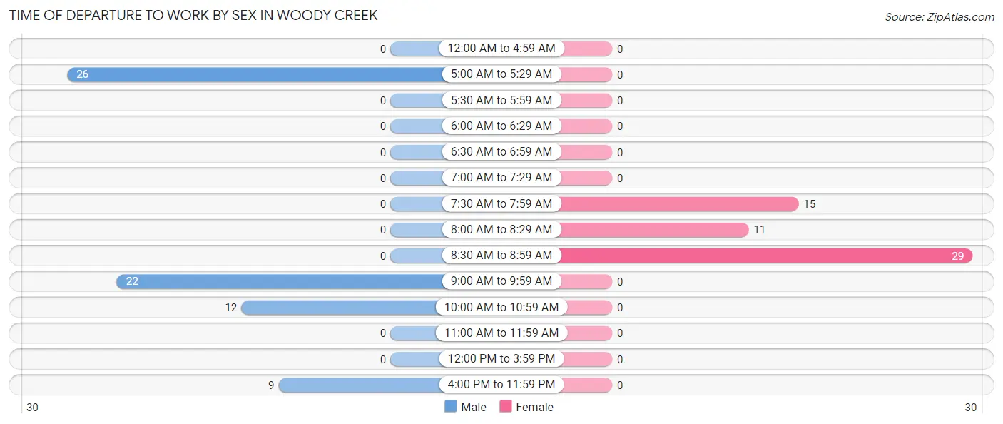 Time of Departure to Work by Sex in Woody Creek