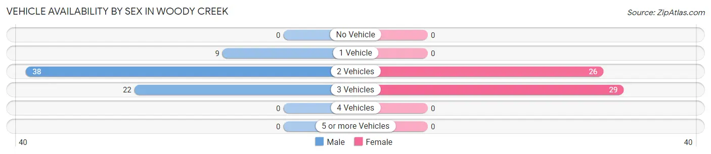 Vehicle Availability by Sex in Woody Creek