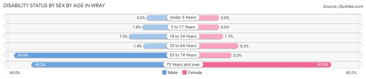 Disability Status by Sex by Age in Wray