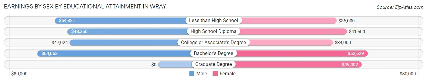 Earnings by Sex by Educational Attainment in Wray