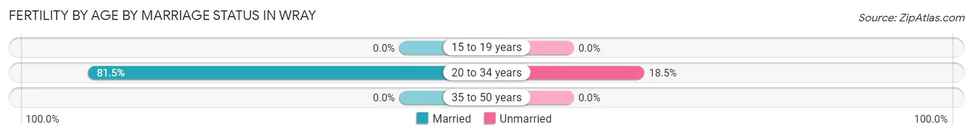 Female Fertility by Age by Marriage Status in Wray
