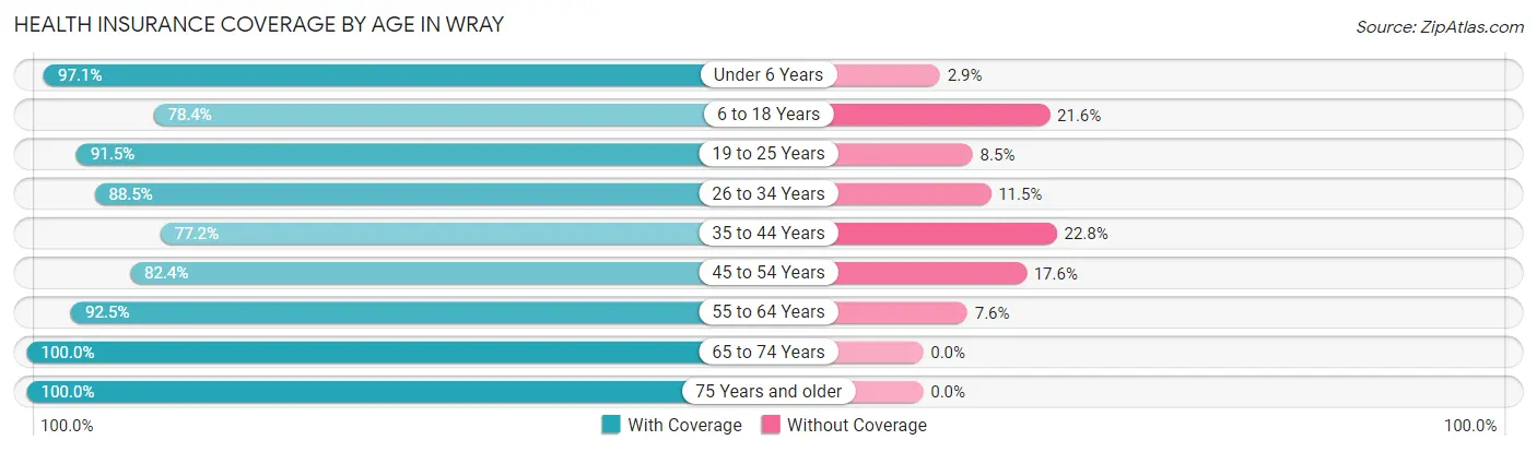 Health Insurance Coverage by Age in Wray