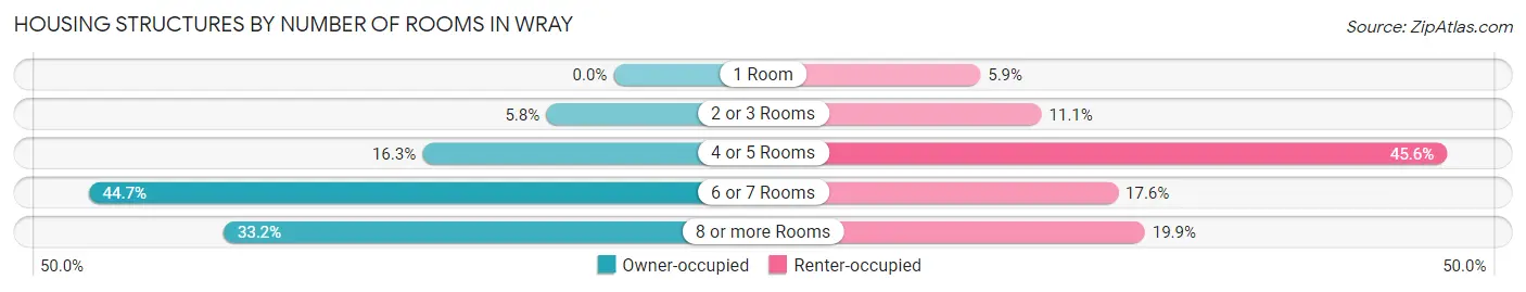 Housing Structures by Number of Rooms in Wray