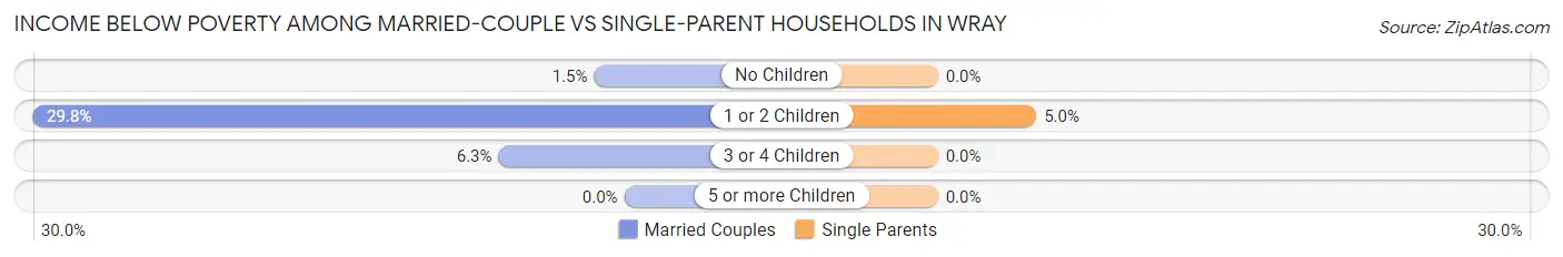 Income Below Poverty Among Married-Couple vs Single-Parent Households in Wray