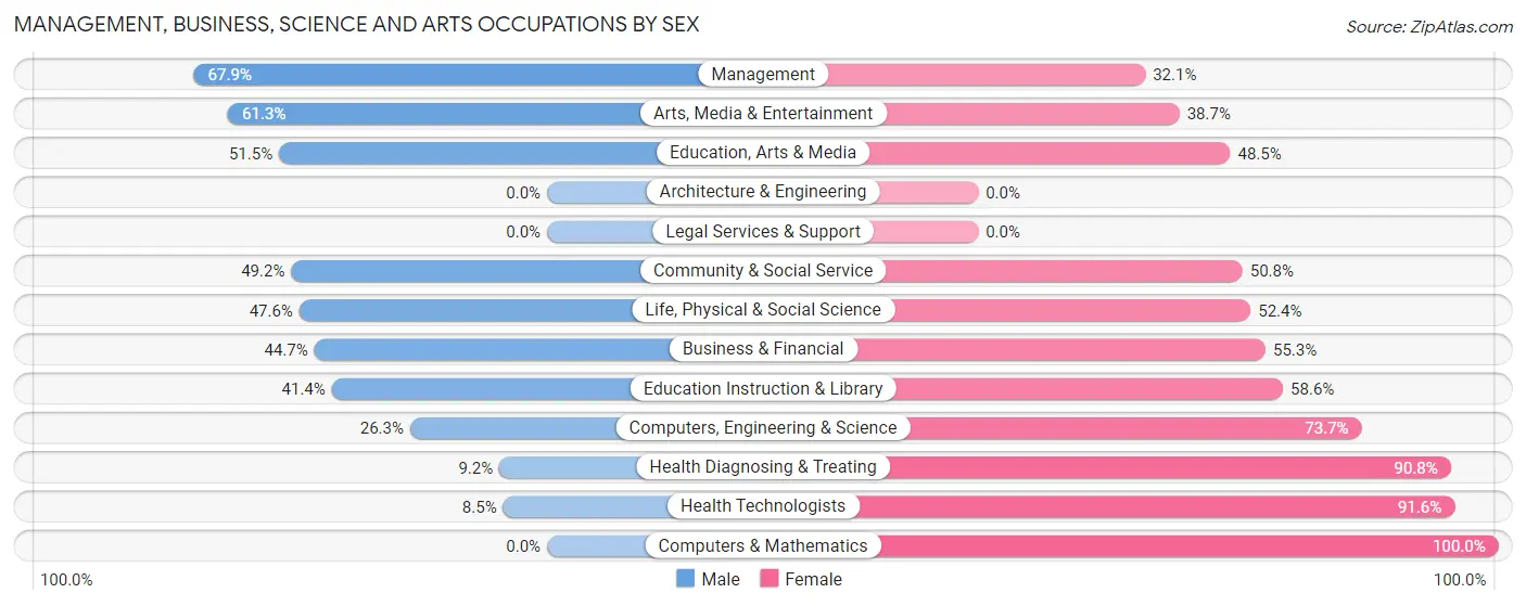 Management, Business, Science and Arts Occupations by Sex in Wray