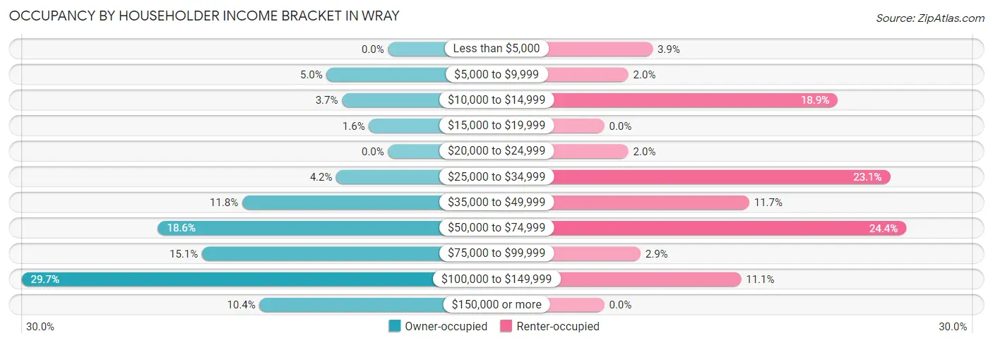 Occupancy by Householder Income Bracket in Wray