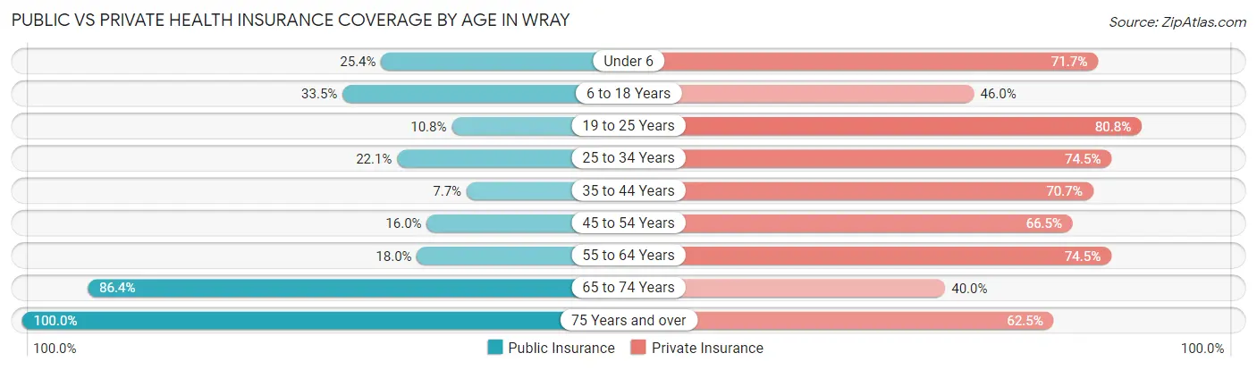 Public vs Private Health Insurance Coverage by Age in Wray