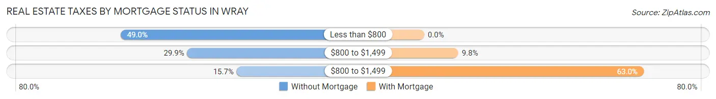 Real Estate Taxes by Mortgage Status in Wray