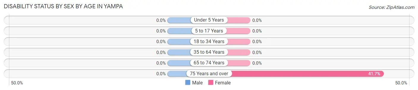 Disability Status by Sex by Age in Yampa