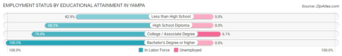 Employment Status by Educational Attainment in Yampa