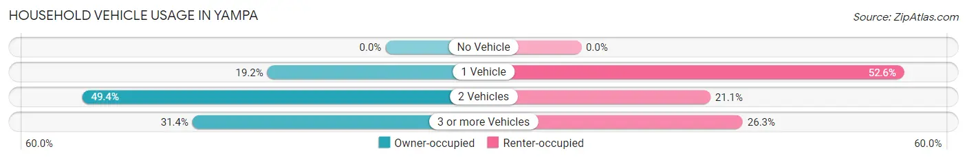 Household Vehicle Usage in Yampa