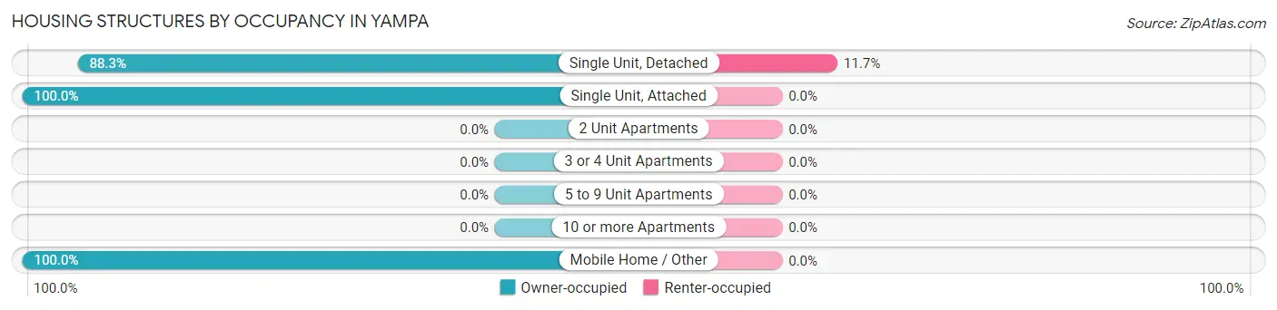 Housing Structures by Occupancy in Yampa