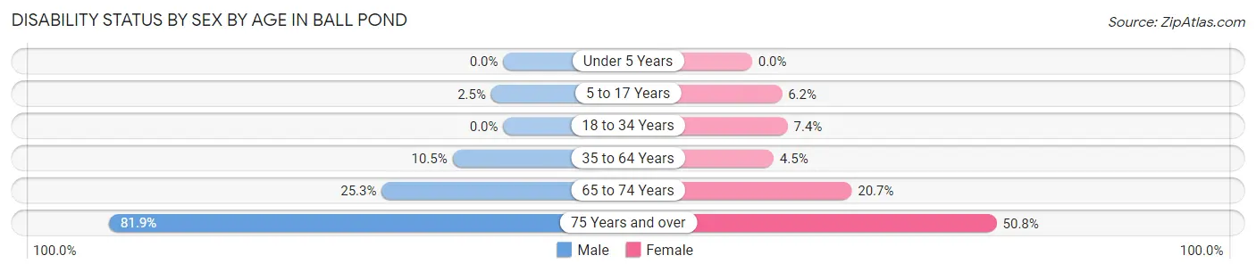 Disability Status by Sex by Age in Ball Pond