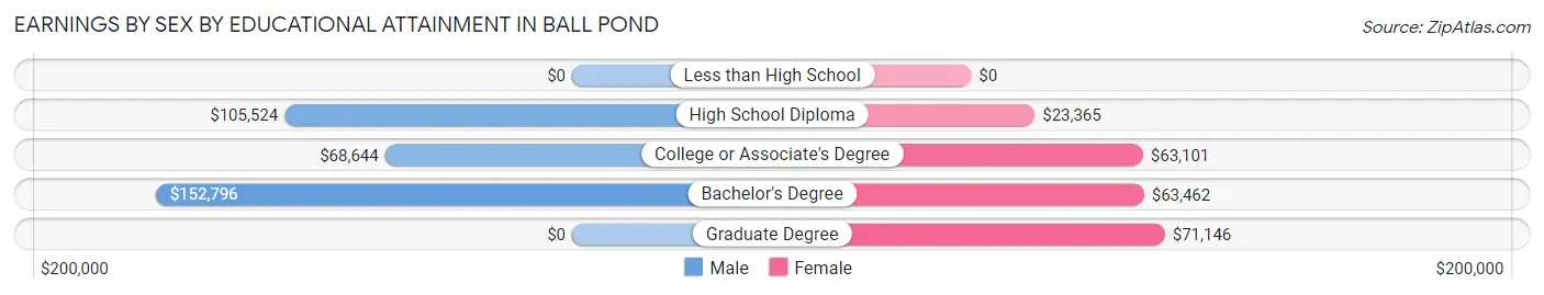 Earnings by Sex by Educational Attainment in Ball Pond